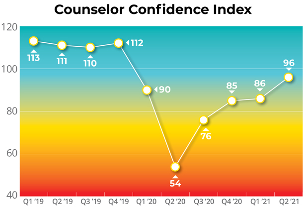 Counselor confidence index graph