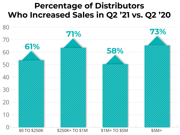 sales increase graph