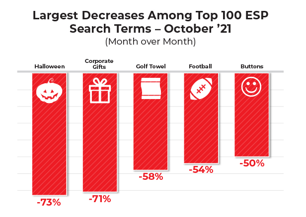 Largest ESP Search decreases