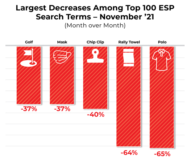 Largest decreases among Top 100, month over month