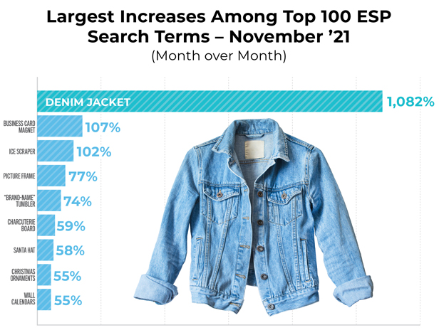 Largest increases among Top 100, month over month