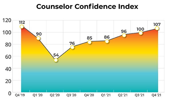 Counselor confidence index chart