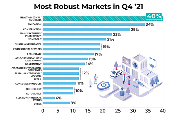 chart showing the most robust markets of Q4 2021