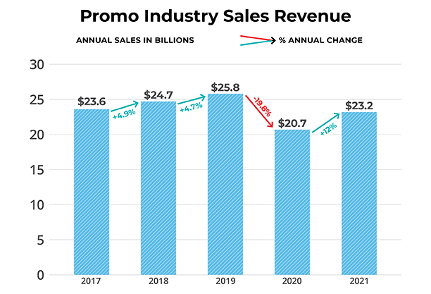 chart showing promo industry sales revenue