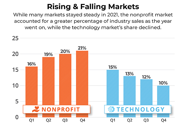 chart showing rising & falling markets in 2021 by quarter