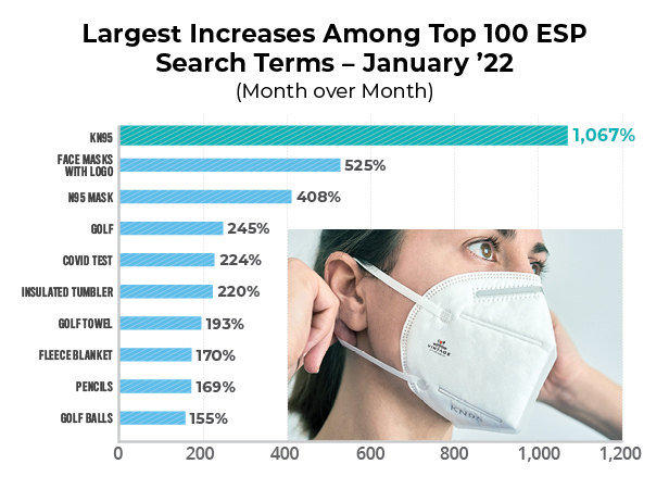 Largest increase in Top 100 ESP Searches graph, woman wearing KN95 mask