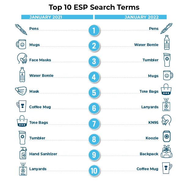 Top 10 ESP Search Terms graph