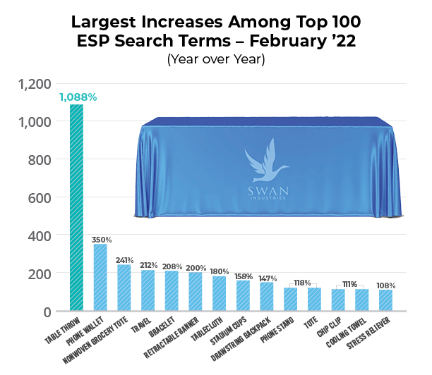 largest increases ESP searches, year-over-year