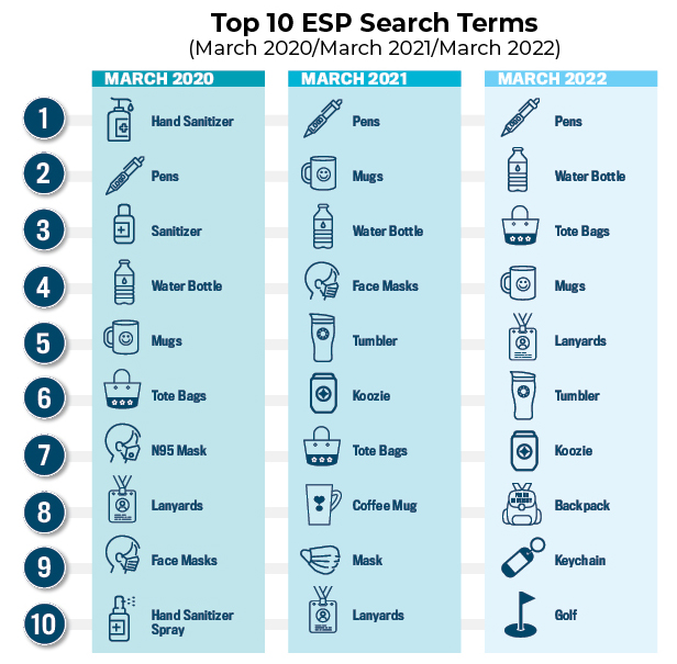 Top 10 ESP Searches, 3-year comparison