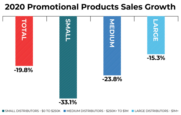 2020 promo products sales growth bar chart