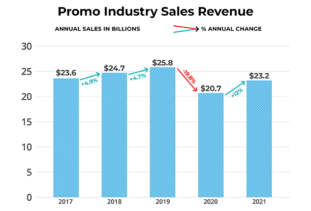 Promo Industry sales revenue bar chart