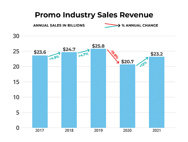 Promo Industry Sales Revenue displayed as a bar chart