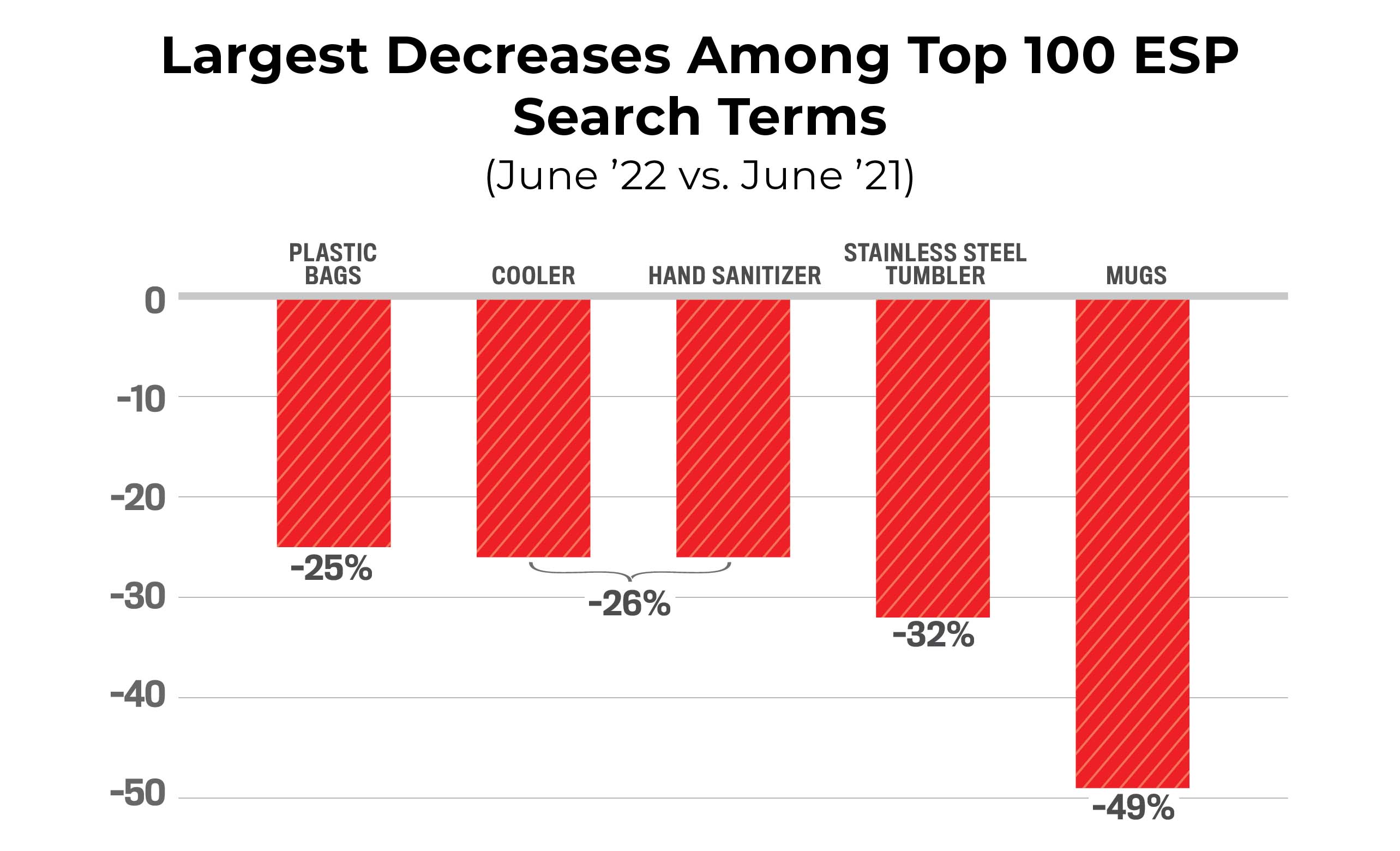 Largest Decreases Among Top 100 ESP Search Terms (June ’22 vs. June ’21)