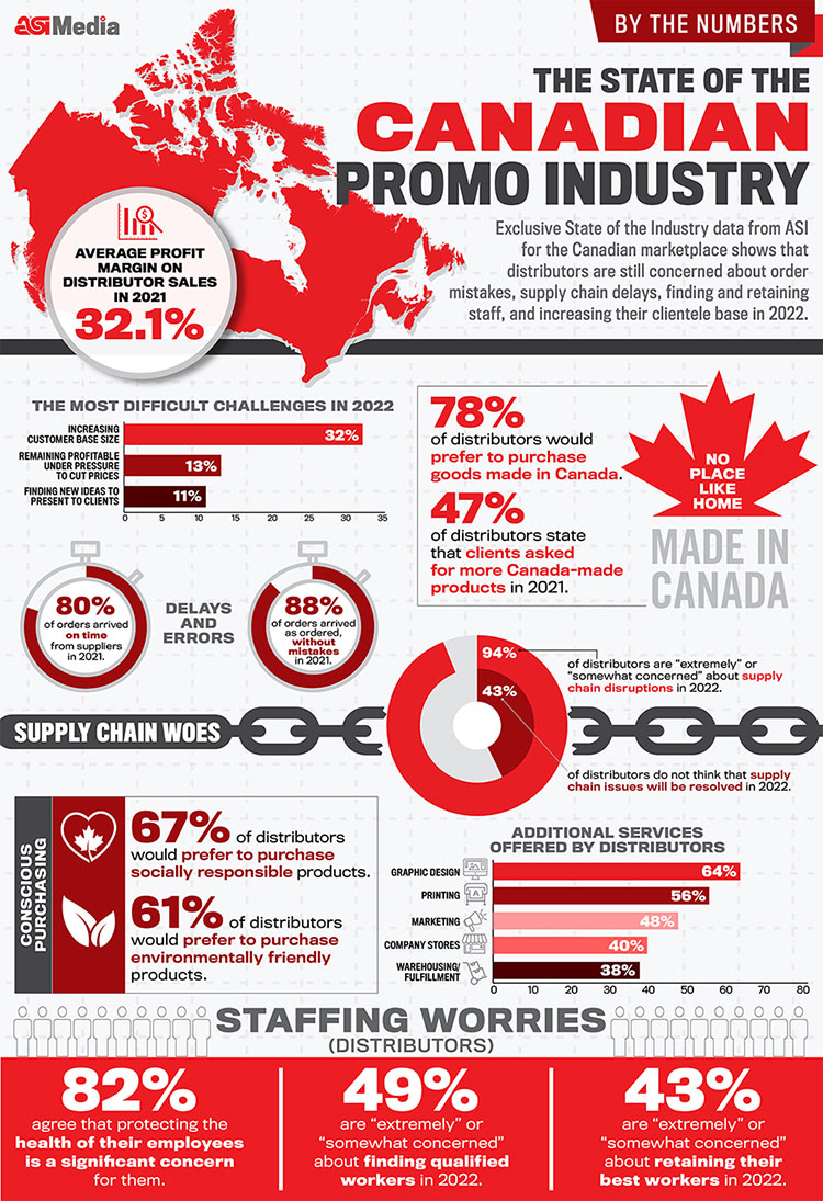 infographic on the state of the Canadian promo industry