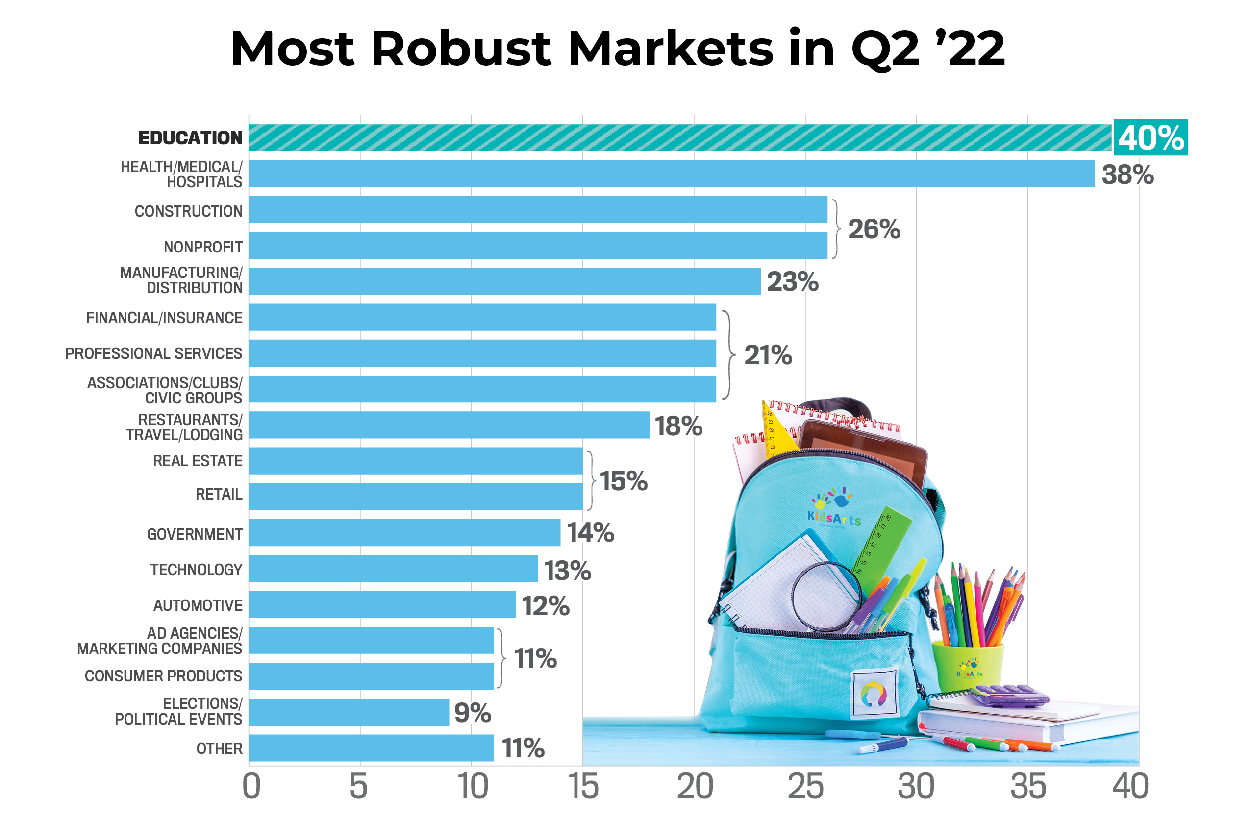 Most Robust Markets bar chart