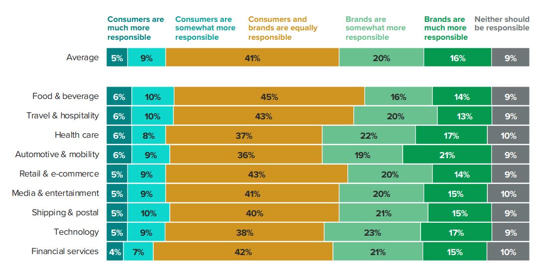 Who’s Responsible for Sustainability?