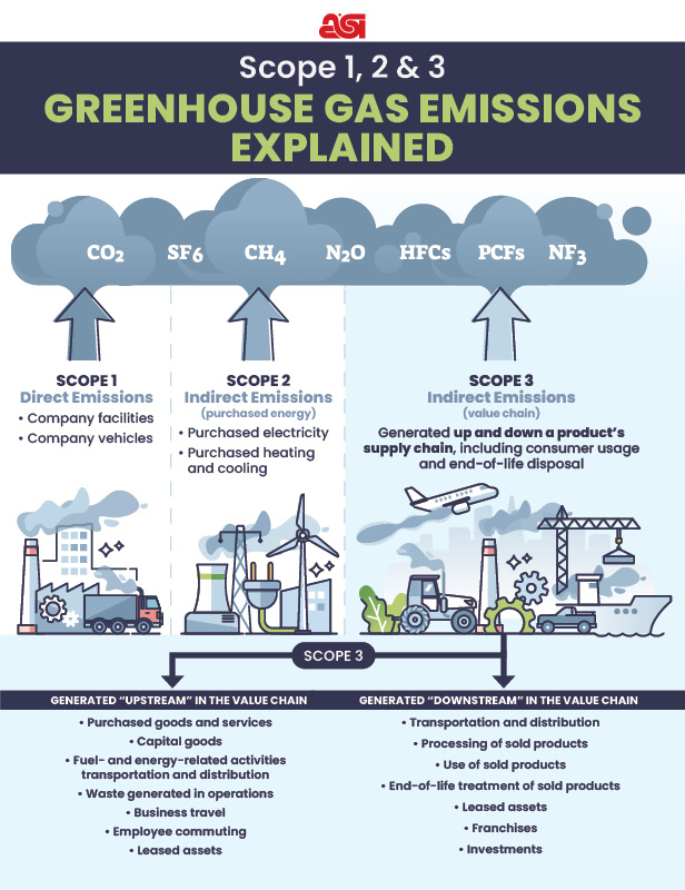 Scope 1,2 & 3 emissions infographic