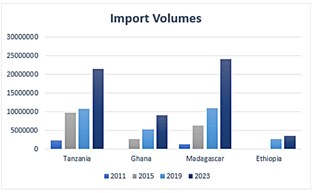 import volumes chart