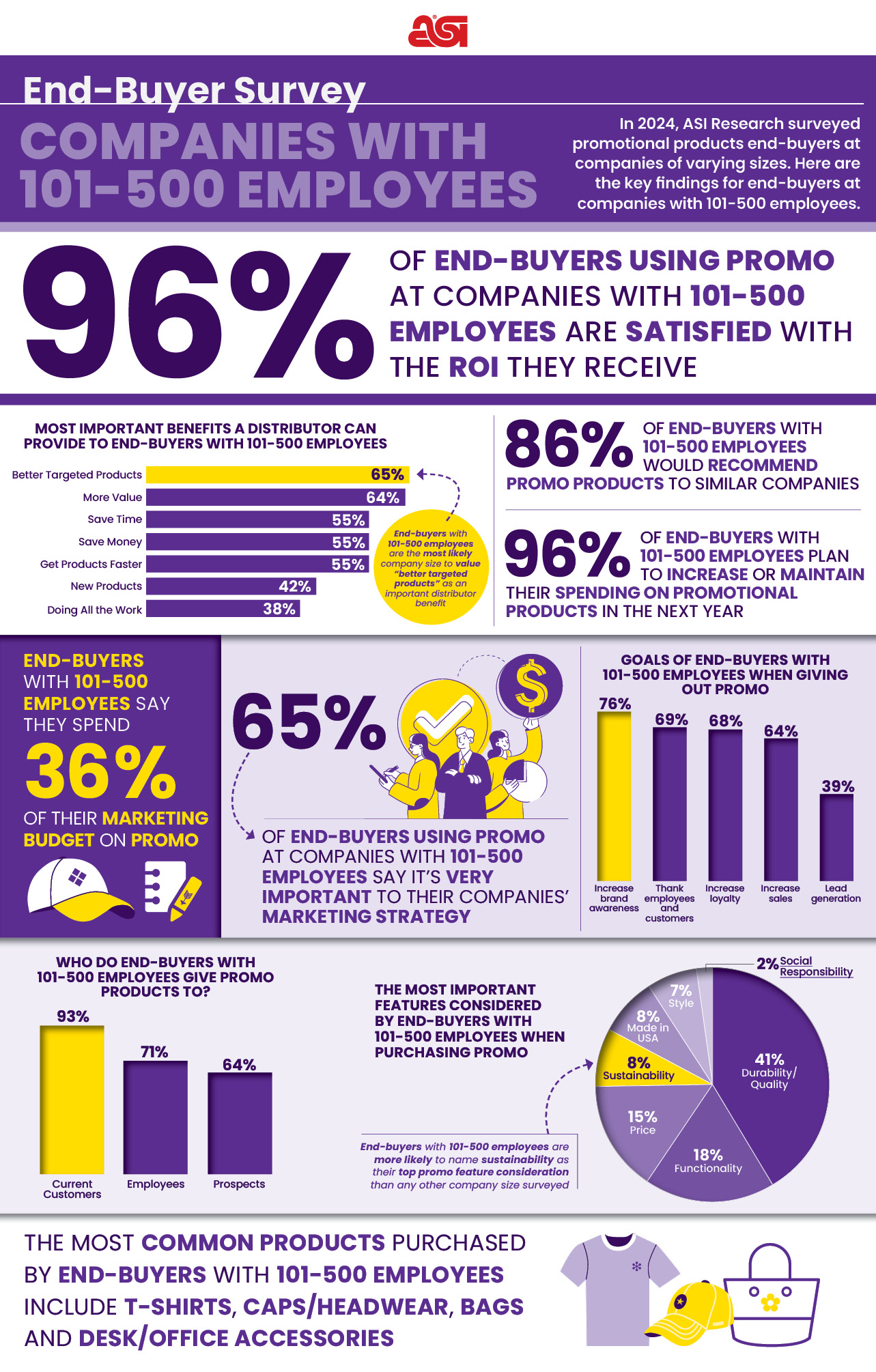 End-Buyer Research: Companies With 101-500 Employees