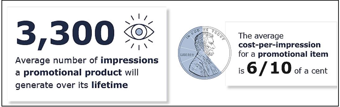 ASI Research: Promotional Products Deliver Impressions at a  Fraction of a Cent, Outrank All Other Ad Channels