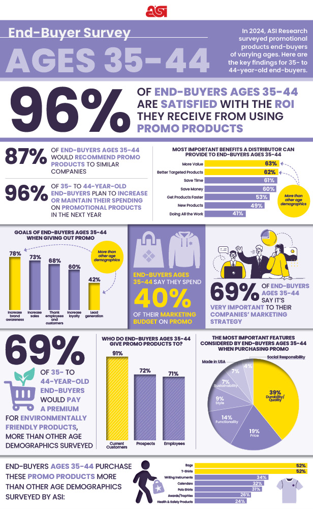 End-Buyer Research: Ages 35-44