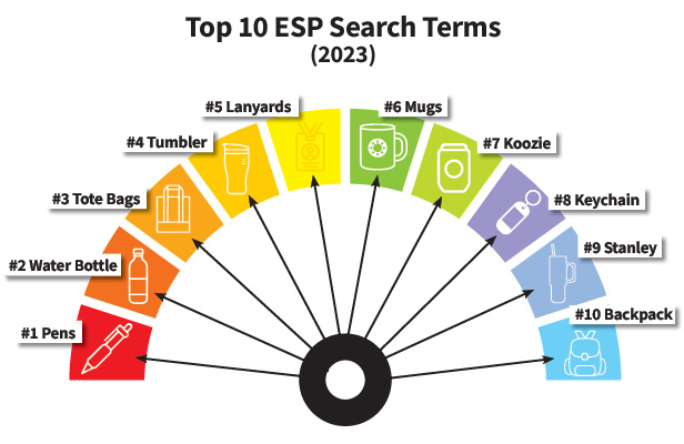 Top 10 ESP Searches – 2023