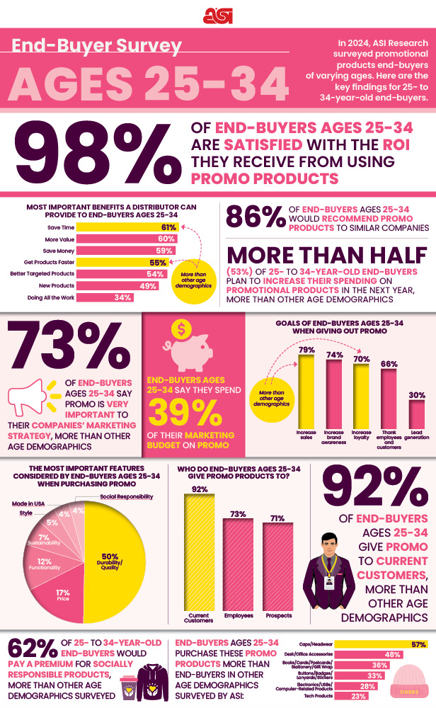 End-Buyer Research: Ages 25-34