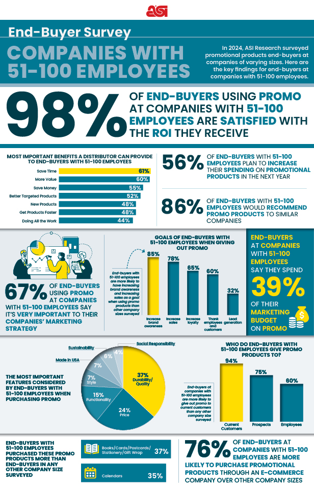 End-Buyer Research: Companies With 51-100 Employees