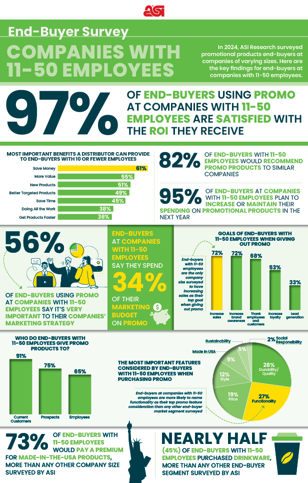 End-Buyer Research: Companies With 11-50 Employees